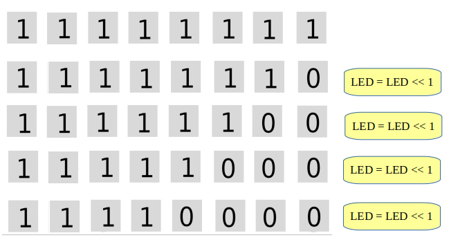 Bits nach links schieben