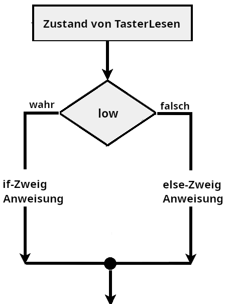 Programmablauf if ... else